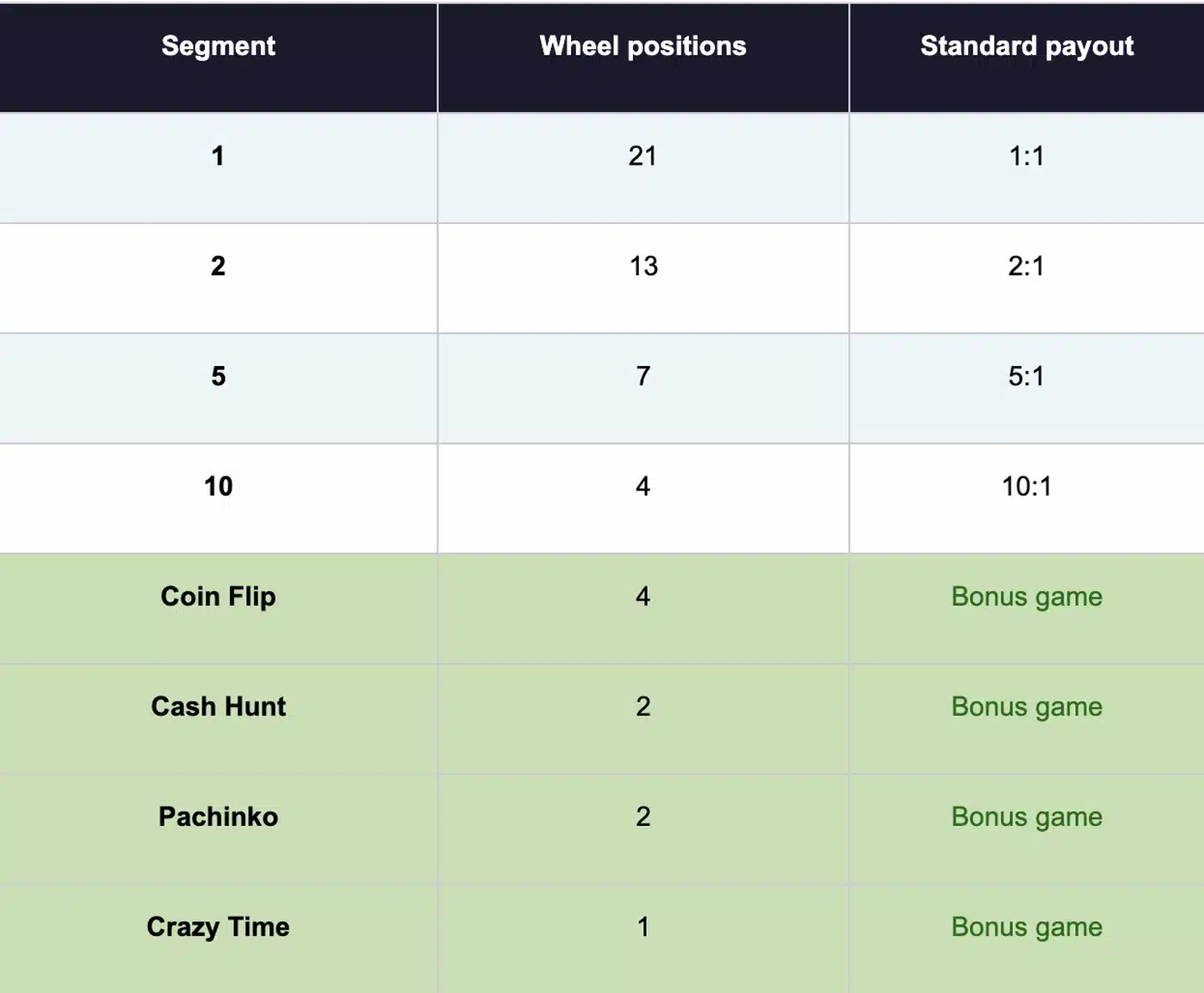 Crazy Time Wheel Explained