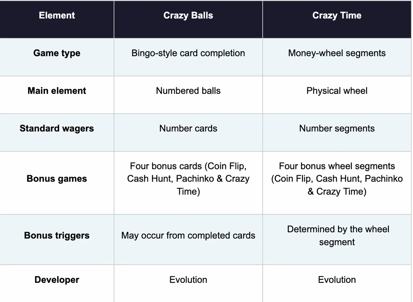 Crazy Balls vs Crazy Time