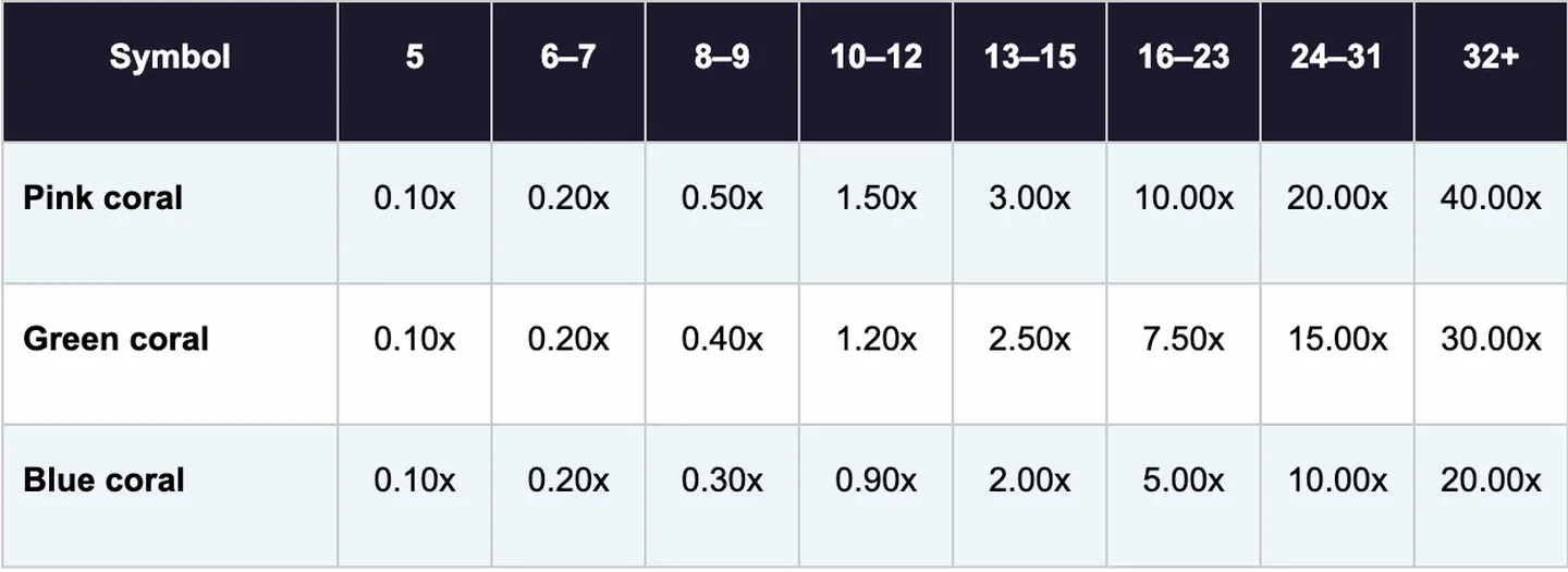 Oxygen 3 slot low-paying symbols